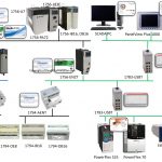 Rockwell Automation – Allen Bradley Automation Network Structure