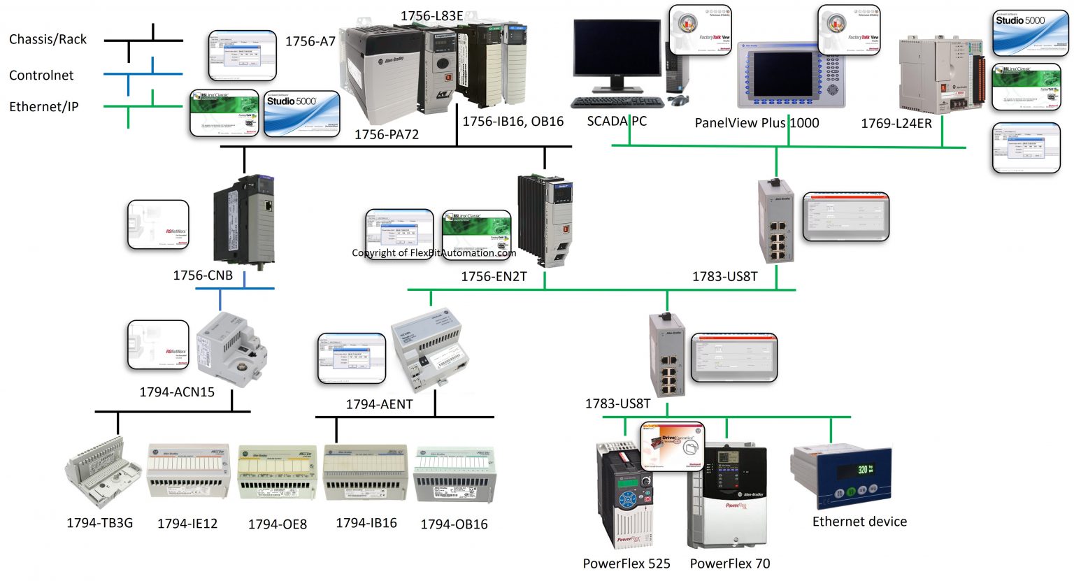 Rockwell Automation - Allen Bradley Automation Network Structure ...